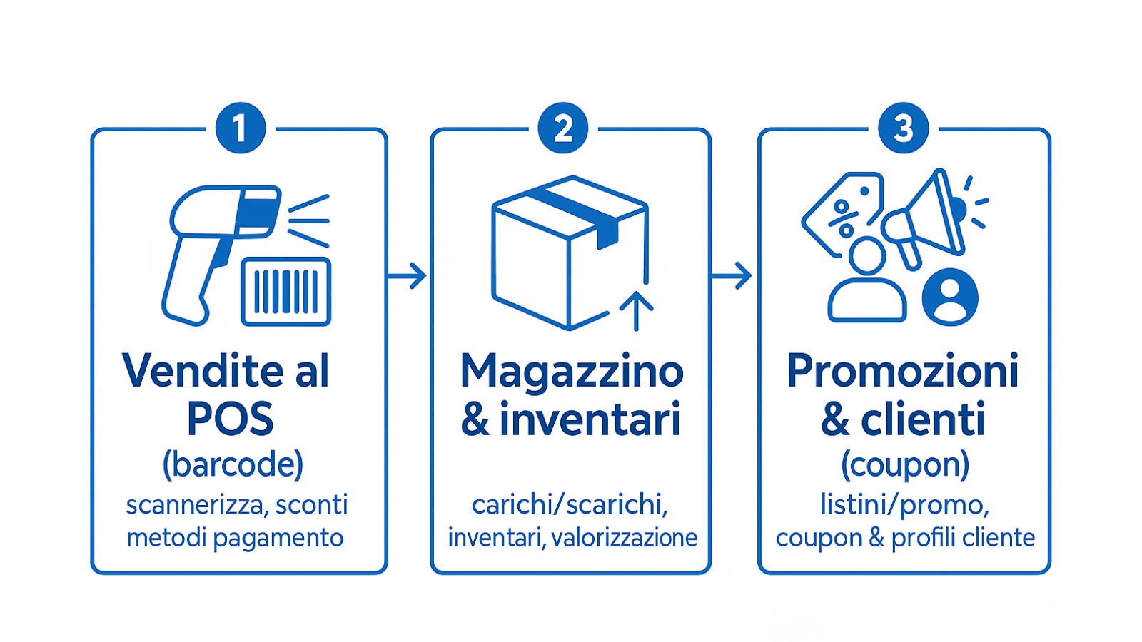 Flusso Imperium retail: vendite al POS, magazzino e analisi vendite