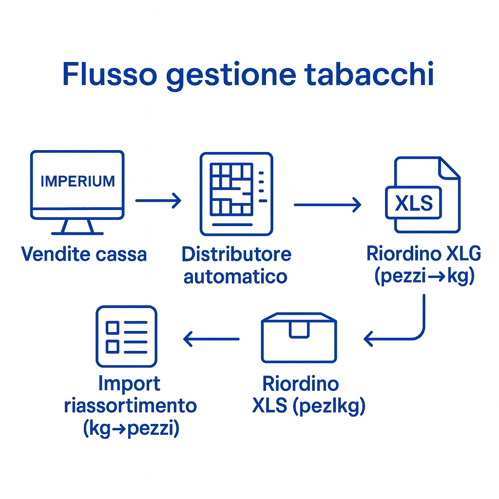 Flusso gestionale tabacchi Imperium: vendita con barcode, magazzino live e riordino via Excel