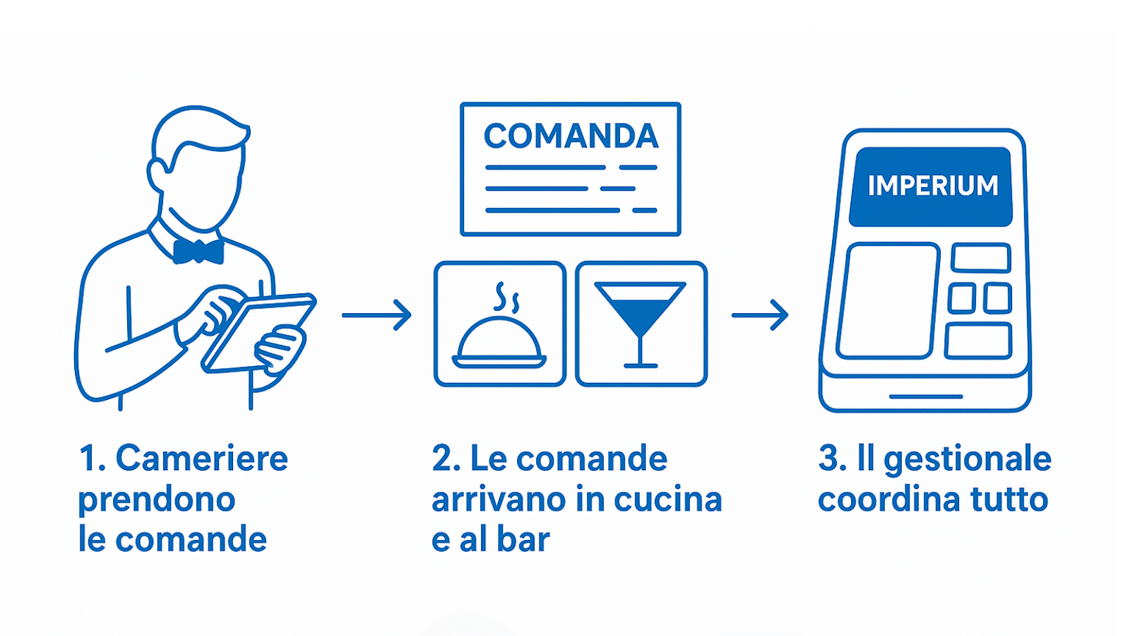 Flusso di lavoro dell’app comande ristorante Imperium dalla sala alla cucina