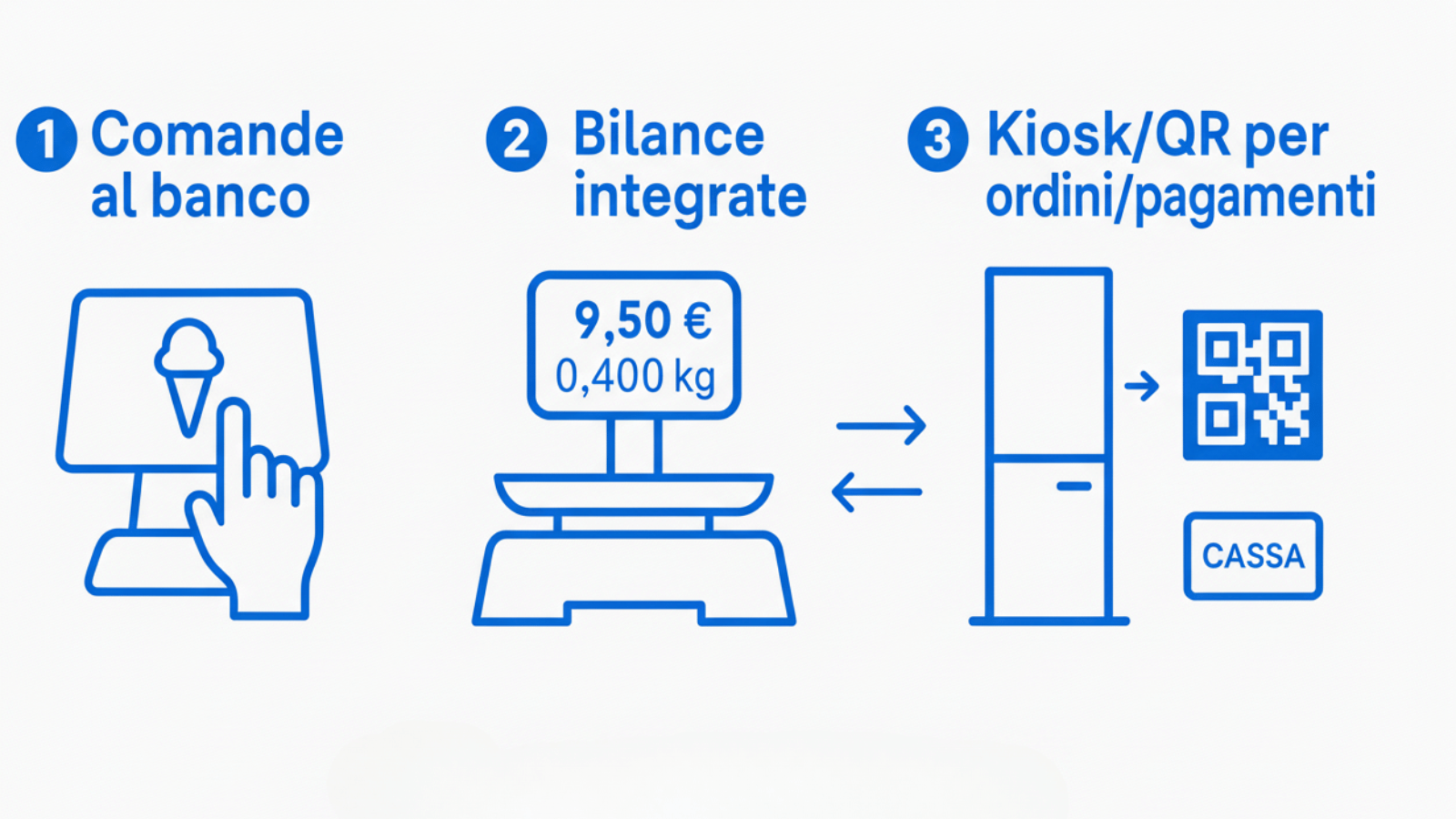 Flusso Imperium per pasticcerie e gelaterie: comande al banco, bilance integrate, kiosk e QR